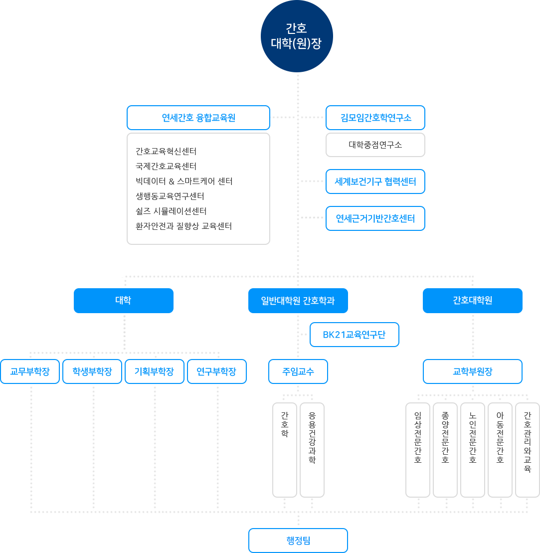 조직도 (하단설명 참조)